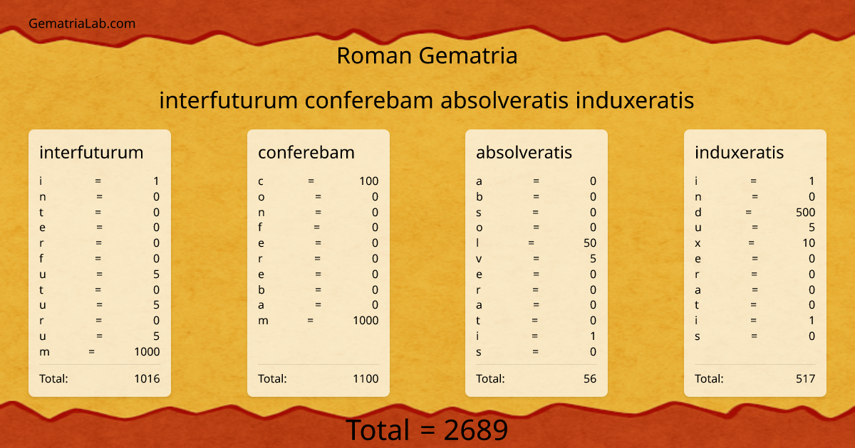 interfuturum conferebam absolveratis induxeratis in roman Gematria